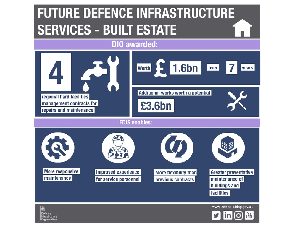 Fdis Contracts Infographic